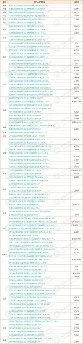 2024年初级考试出考率高达78.9%！官方发布新通知-图4