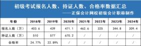 2024年初级考试出考率高达78.9%！官方发布新通知-图6